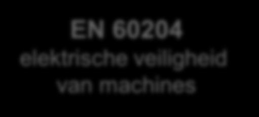 EN 60204: Hoofdnorm elektrische veiligheid van machines EN 60204