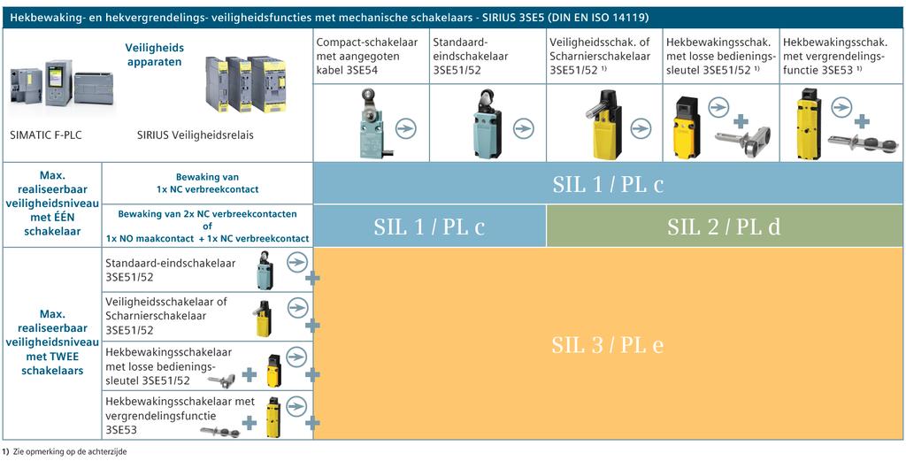 Maximaal realiseerbaar SIL- / PL-niveau voor veiligheidsfuncties met SIRIUS 3SE