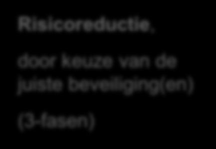 Identificatie van de gevaren van de machine/installatie Stap 3: Voor elk gevaar: risicoschatting Stap 4: Voor elk gevaar: risico-evaluatie NEE Is het risico voldoende