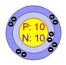 Neon (Ne) Bij neon is de tweede schil vol en het kan geen