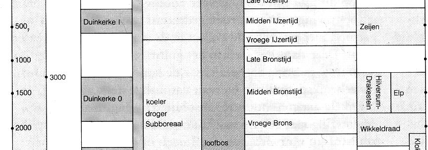 geologische tijdschaal