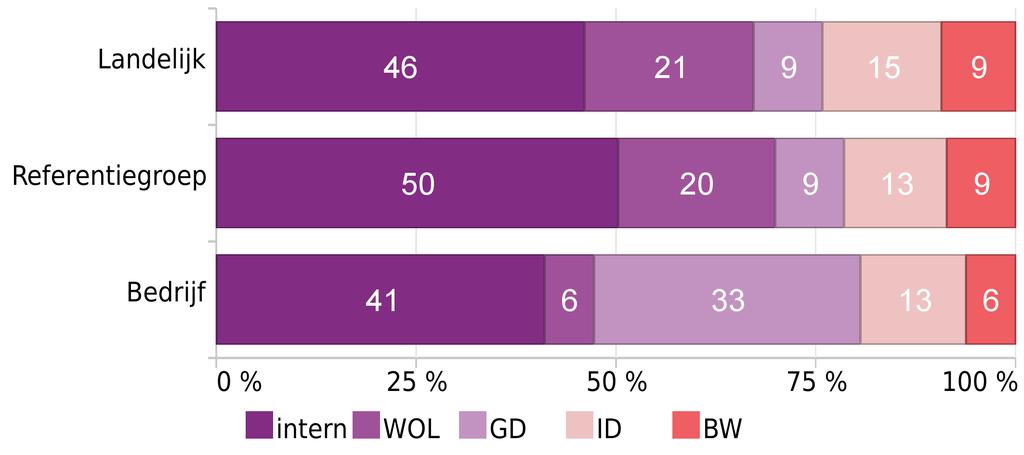 4. Instroom en ontwikkeling Wsw Figuur 16. Nieuwe instroom per trede werkladder Het betreft hier de instroom van personen in een Wsw dienstverband vanuit de wachtlijst over de gehele meetperiode.