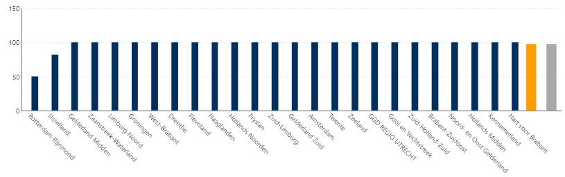 Bij welk percentage van de gemeenten in je werkgebied van jouw GGD ben je betrokken bij de ontwikkeling en/of uitvoering van