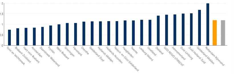 Percentage gemeenten waar de doelgroep mensen met lage sociaaleconomische status op wijkniveau in beeld is gebracht Gemiddelde = 80% Score bench GGD WB = 100% Score tov bench = hoger dan landelijk