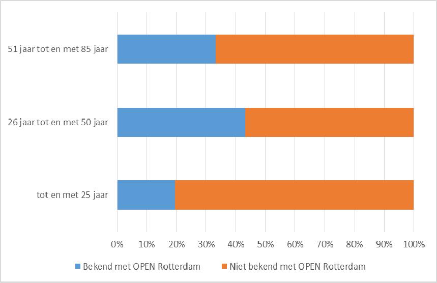 De jongste leeftijdsgroep is het minst bekend en de middelste leeftijdsgroep het meest bekend met OPEN Rotterdam. Figuur 3.