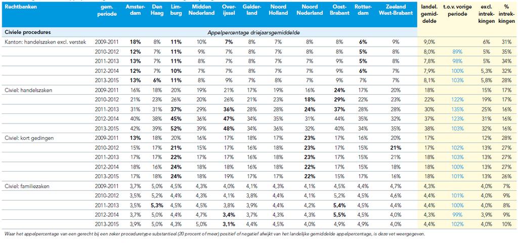 Tabel 15a: gerealiseerde appelpercentages, naar rechtbank eerste aanleg,