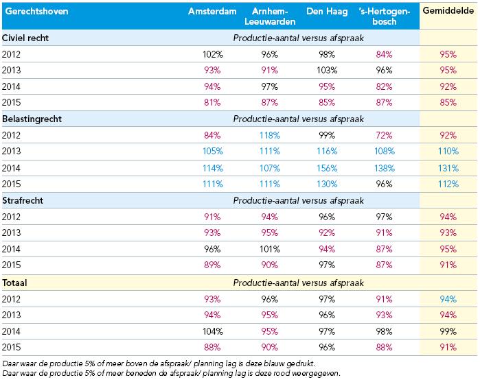 Tabel 8b: gerechtshoven, productie-aantal versus instroom