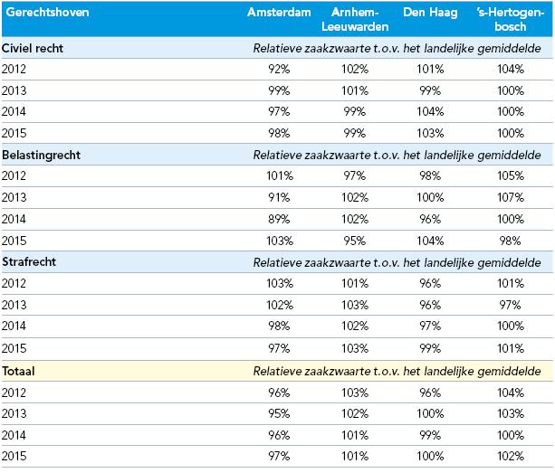 Tabel 9b: gerechtshoven, gemiddelde zaakzwaarte van de