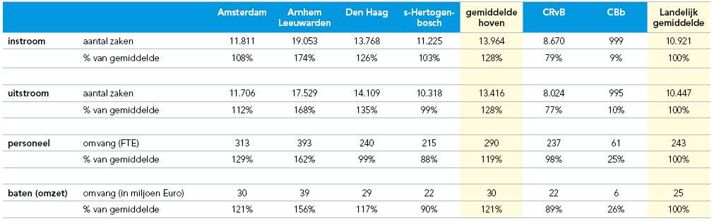 Tabel 16b: omvang van gerechtshoven en bijzondere colleges, naar in-