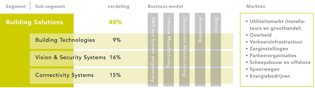 BUILDING SOLUTIONS (in mln.