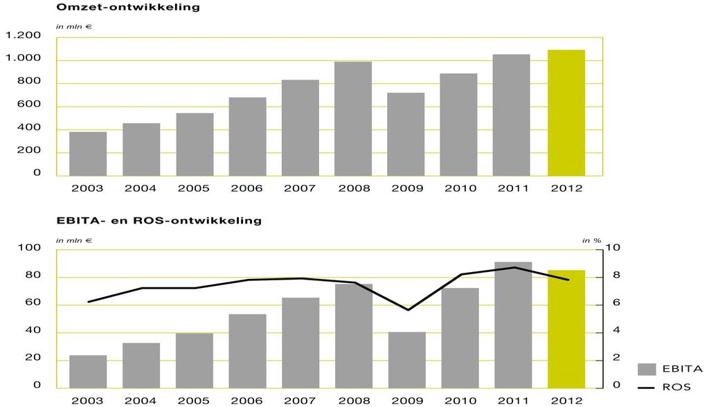 Ontwikkelingen 2003-2012 6