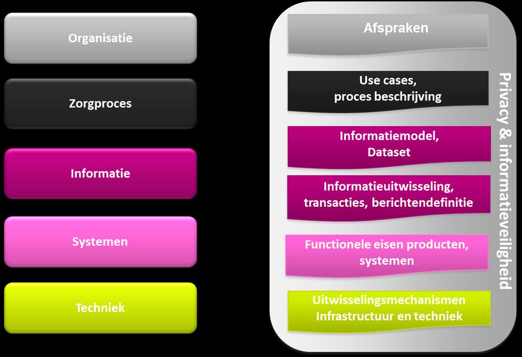 Interoperabiliteit