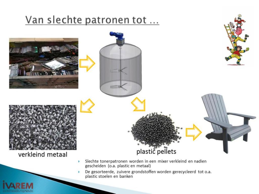 De slechte tonerpatronen worden afgevoerd naar een verwerker (STASSEN RECYCLING in GENK). De slechte patronen komen daar in een grote mixer terecht.