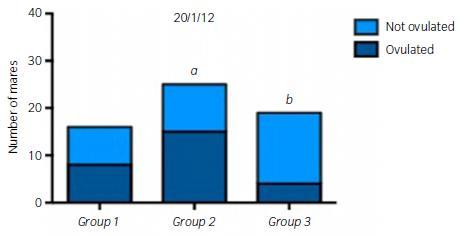 In groep 1 waren 14/16 merries cyclisch (87,5%), 2/16 (12,5%) merries bevonden zich in de transitionele fase en geen merrie was in anoestrus.