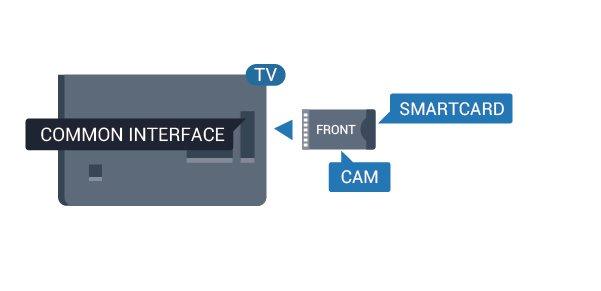 Met de TV Remote App kunt u uw telefoon gebruiken als afstandsbediening*. CAM in de TV plaatsen 1 Kijk op de CAM voor de juiste manier om de CAM te plaatsen.