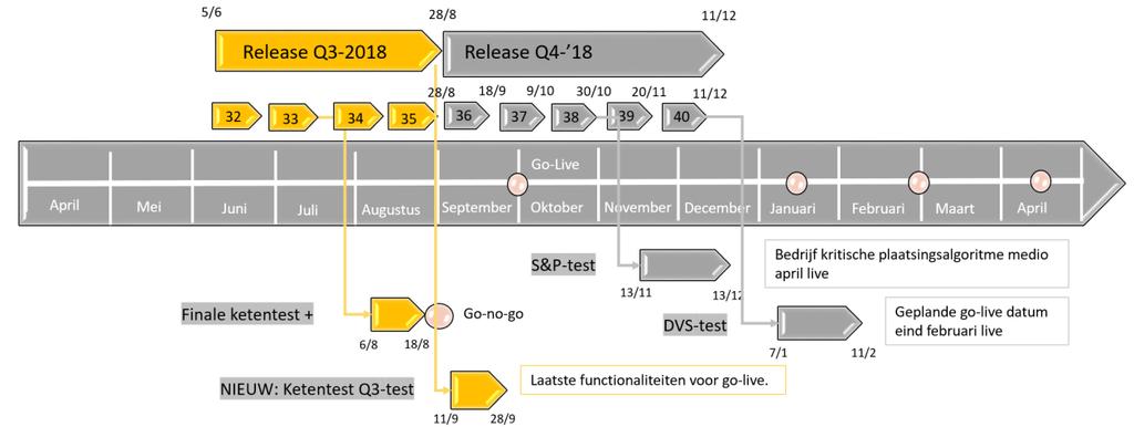 High-level (ketentest)planning Onderstaande figuur is de meest recente (high-level planning gericht op ketentesten) welke wordt gehanteerd in het project. Belangrijkste mijlpalen HNS 1.