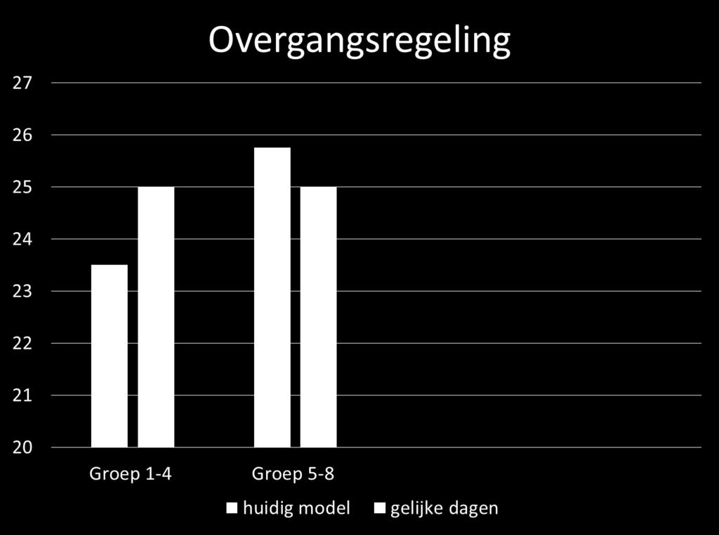 Verschil in onderwijstijd In 8 basisschooljaren moeten de leerlingen minimaal 7520 lesuren ontvangen. Huidig model: 1-4: 23,50 uur p.w. x 40 = 940 (x 4 groepen = 3.