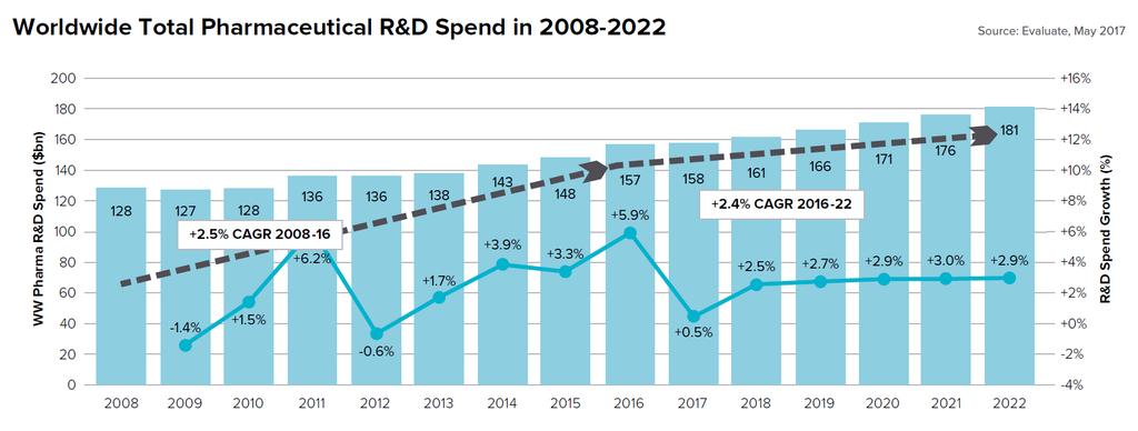 2015: $70 mld marketing en $150 mld R&D: minder dan de helft