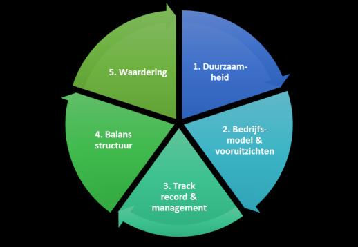 Tabel: top 3 rendement en bijdrage aan resultaat (in ) Top 3 hoogste bijdrage Top 3 laagste bijdrage Rendement Bijdrage Rendement Bijdrage Entra (Noo) 5,9% 0,4% Simon Property Group (VS) -5,7% -0,2%