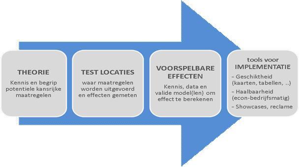 WP1 Kreekrugbekken Doel: Optimalisatie zoetwatervoorraad