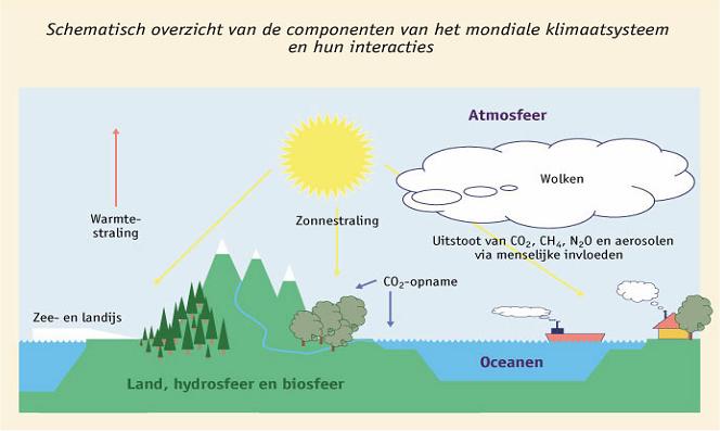 Het broeikas-effect Zonnestraling warmt de aarde op De aarde straalt de warmte weer uit