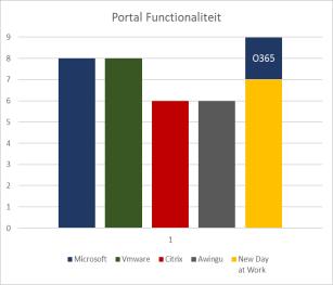 6 Conclusies Een Portal is: niet alleen een website voor de organisatie met applicatie-iconen maar een volledig nieuwe workspace; een workspace die samen met de EndPoint strategie een nieuw