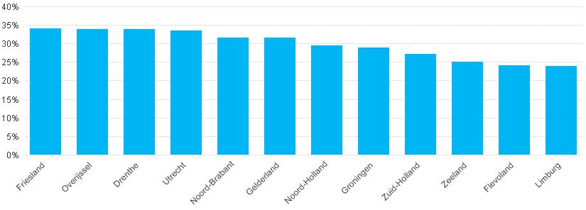 Hieruit is op te maken dat het hoogste aantal lidmaatschappen in 2017 inwoners van de provincie Zuid-Holland betreft en dat provincie Zeeland de minste