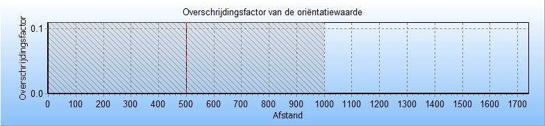 4.2.4 Resultaten GR-berekening toekomstige situatie N557-30 In deze paragraaf worden de resultaten van de groepsrisicoberekening weergegeven voor gastransportleiding N-557-30 in de toekomstige