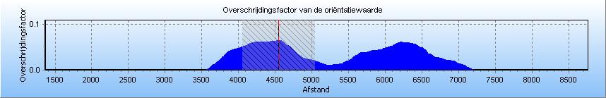 4.2 Figuur 4.2 Groepsrisico screening voor 1068_leiding-W-570-01-deel-1 van N.V.