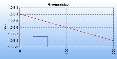 5.3 Figuur 5.3 FN curve voor leiding-n-556-73 voor de kilometer tussen stationing 2290.00 en stationing 3290.00 5.4 Figuur 5.4 FN curve voor leiding-n-556-75 voor de kilometer tussen stationing 950.