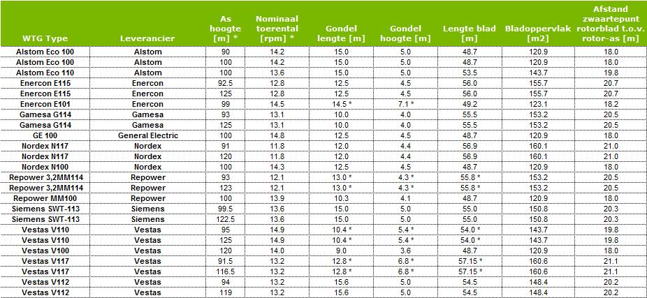 Tabel B 2 In de berekeningen gebruikte windturbineparameters * Parameters met * zijn gebaseerd op de productsheet van de fabrikant of door de fabrikant verstrekte gegevens Bladbreuk Berekeningen zijn