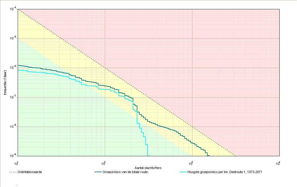 Project: BP Soesterberg 5 3 Groepsrisico s 3.1 Groepsrisicocurve 3.1.1 Kenmerken van het berekende groepsrisico Eigenschap Waarde Naam GR-curve Normwaarde (N:F) Max. N (N:F) Max.