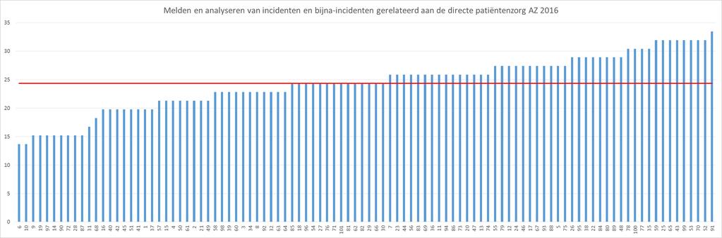 Grafiek 5: resultaten acute