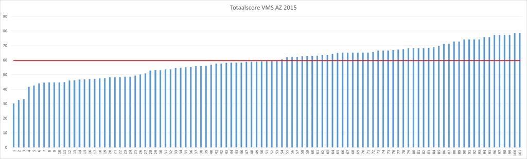 Totaalscore VMS De totaalscore voor het VMS is voor 2015 en 2016 voor alle acute ziekenhuizen anoniem uitgezet in onderstaande referentiegrafieken.