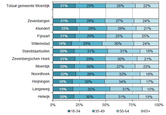 Bijlage 2 Feiten en cijfers Figuur 1: Leeftijd inwoners per woonkern Tabel 1: Woningvoorraad Nederland Gemeente Moerdijk Woningvoorraad 7.587.964 15.460 6.040 Gemiddelde woningwaarde 206.