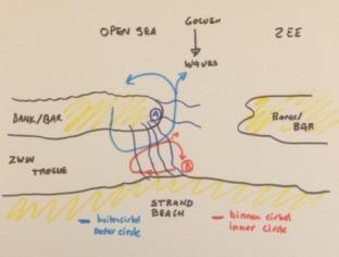 Een 2e ding wat opviel was de aanwezigheid van een binnen cirkel die deze voedingsstroom versterkte. In figuur 3 is een schets gemaakt van deze situatie.