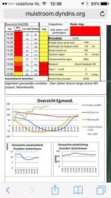 Dit wordt de binnencirkel (rood) genoemd. Zodra de voedingsstroom bij de nek van de mui uitkomt neemt deze weer af. Soms omdat de nek breder is en omdat de binnencirkel wat stroom afsnoept.