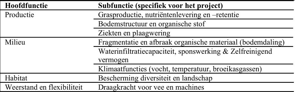 De bodem onder je koeien Nick van Eekeren en Bert Philipsen schetsten de 6 peilers van bodemkwaliteit (sheets in de bijlage). Wanneer het over bodemdiensten gaat is de volgende tabel relevant.