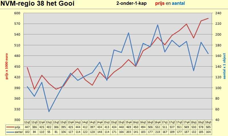 000,-- en hier geldt dat dit hoger ligt. Het aantal verkopen van vrijstaande woningen is ten opzichte van het 2 e kwartaal gedaald (22,4%).