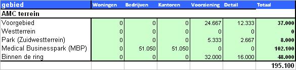 Tabel 7: Extra planontwikkeling in 2015, in vierkante meter [m2] Tabel 8: Extra planontwikkeling in 2015, in arbeidsplaatsen 2.2.2 Plansituatie 2022 In totaal vindt er in de plansituatie 2022 op het AMC-terrein een extra ontwikkeling plaats van 195.