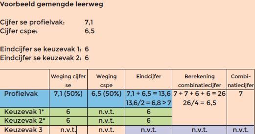 8.7 Gemengde leerweg/ theoretische leerweg 8.7.1 Voor de gemengde leerweg geldt dat het combinatiecijfer naast de eindcijfers over de beroepsgerichte