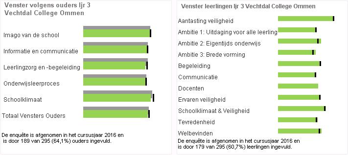 98,6% 96,3% 98,9% 85,6% 84,9% 92,0% Vechtdal College Ommen BBL KBL TL HAVO VWO TOTAAL Aantal kandidaten 18 70 72 97 28 285 Aantal geslaagden 18 69 71 81 23 262