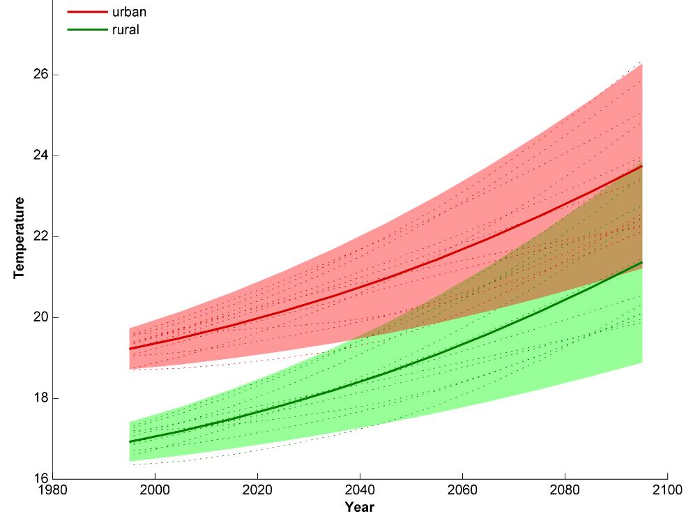 the minimal temperature during summer months (May September) in