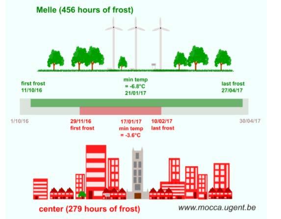 cooling degree hours Wintertime