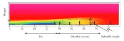 WAT ZIJN DE AANGETOONDE FEITEN? Hoe ver reikt het effect? onzeker De Knegt et al., 2014 Metingen geven vooral lokaal verschillen: Zoulia et al., 2009; Chen et al.