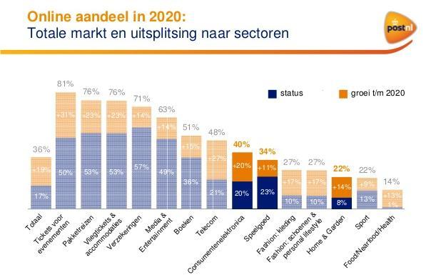 De oude beurswijsheid sell in may, but remember to come back in september, wordt dit jaar in ieder geval weer eer aan gedaan tot op heden.