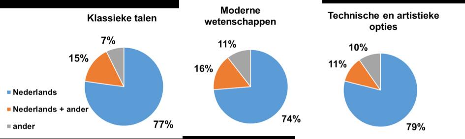 Figuur 3 Verdeling van de leerlingen volgens thuistaal In de steekproef kampt volgens de ouders 20% van de leerlingen met (leer)moeilijkheden, een handicap of langdurige ziekte.