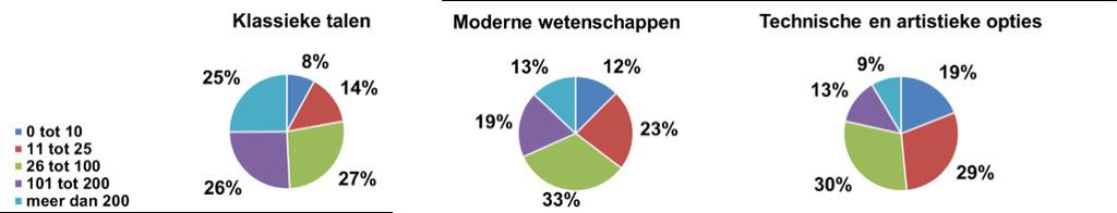 Figuur 7 Cognitief stimulerend thuisklimaat Om een zicht te krijgen op het cultureel kapitaal van het gezin vroegen we aan de leerlingen hoeveel boeken ze thuis hebben.