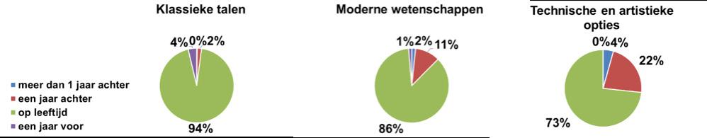 De schoolloopbaan De meeste leerlingen uit de A-stroom zitten op leeftijd (84%). Ongeveer een tiende van de leerlingen (13%) heeft één jaar schoolse achterstand.