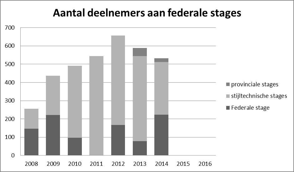 Basisopdracht 2: Organiseren van recreatieve sportbeoefening per provincie Strategische doelstelling: SD 1 Het aantal deelnemers aan stages (stijltechnisch, provinciaal en federaal) is met 30%